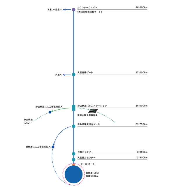 【図2】「宇宙エレベーター」全体構成図