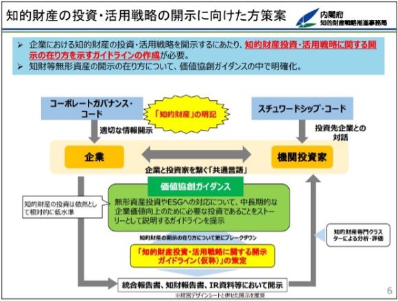 【図1】知的財産の投資・活用戦略に関する開示ガイドラインの位置づけ