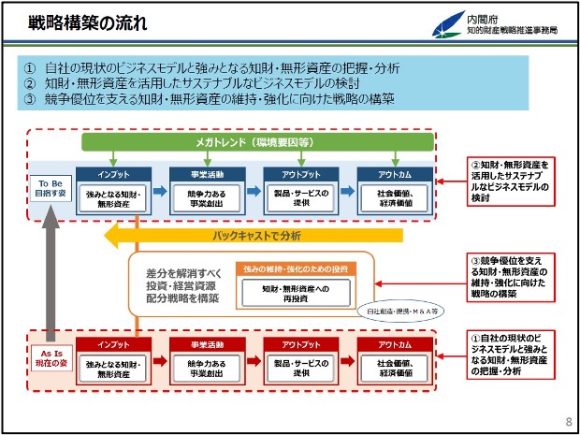 【図3】知的財産投資・活用戦略に関する戦略構築の流れ