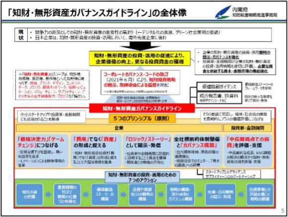 【図4】「知財・無形資産ガバナンスガイドライン」の全体像