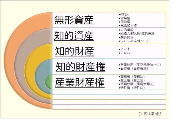 【図5】無形資産の分類について