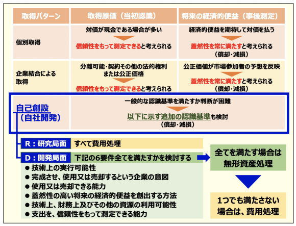 【図6】国際財務報告基準（IFRS）における財務諸表上の知的財産の位置づけ