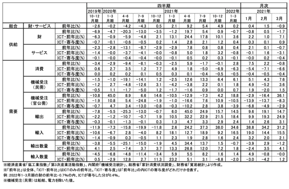 図表1　ICT関連経済指標の推移