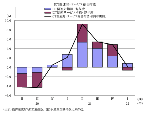 図表2　 ICT関連財・サービス総合指標の推移