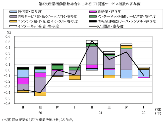 図表3　第3次産業活動指数に占めるICT関連サービスの寄与度