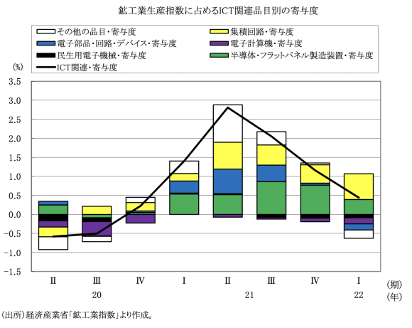 図表4　鉱工業生産に占めるICT関連品目の寄与度