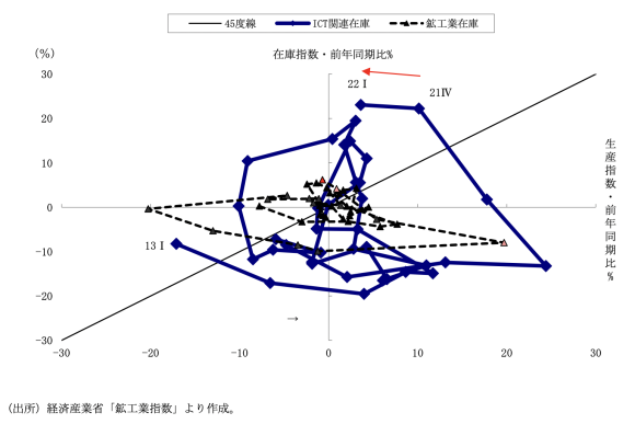 図表5　ICT関連在庫循環図(四半期)