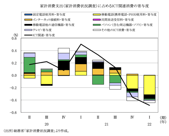 図表6　家計消費支出（家計消費状況調査）に占めるICT関連消費の寄与度