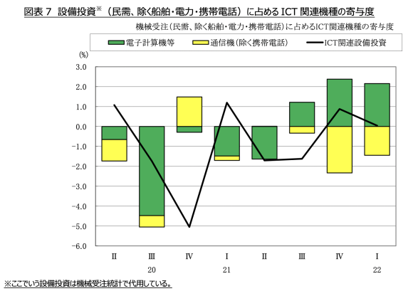 図表7　設備投資※（民需、除く船舶・電力・携帯電話）に占めるICT関連機種の寄与度