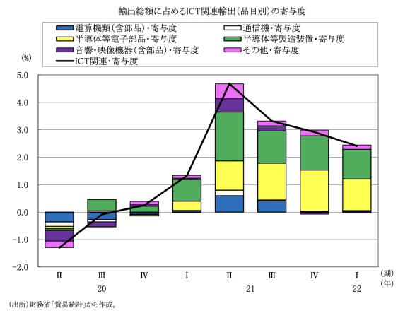 図表8　輸出総額に占めるICT関連輸出（品目別）の寄与度