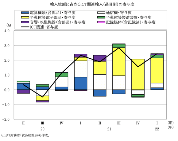 図表9　輸入総額に占めるICT関連輸入（品目別）の寄与度