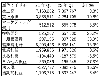 【表1】Netflixの2022年第1四半期損益計算書