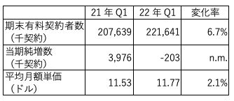 【表2】Netflixの2022年第1四半期のKPI 出典:Netflix