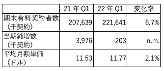 【表2】Netflixの2022年第1四半期のKPI 出典：Netflix