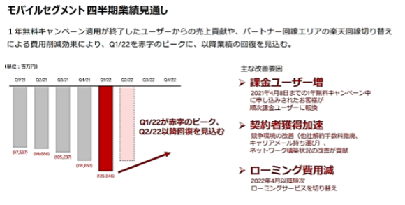 【図1】モバイルセグメント四半期業績見通し