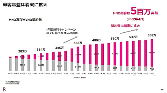 【図2】楽天モバイル契約者数の推移