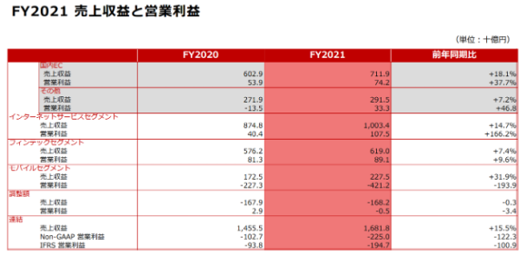 楽天グループ2021年通期決算状況