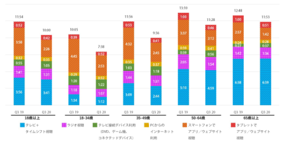 【図2】1日あたりのメディア利用時間（米国、時間：分、全人口ベース（18歳以上））