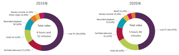 【図3】1日当たりの動画コンテンツ視聴時間