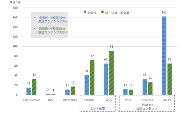 【図4】1日当たりの動画コンテンツ視聴時間内訳の比較（英国、全年代（青）、16～32歳（緑）、2020年）