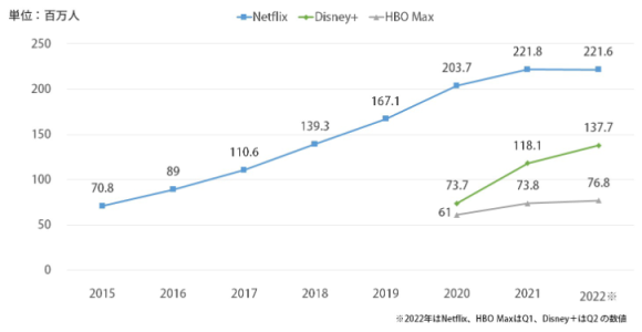 【図5】Netflix、Disney＋、HBO Max契約者数の推移（世界）