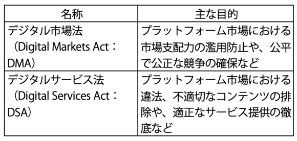 【表1】EUのDMAとDSA