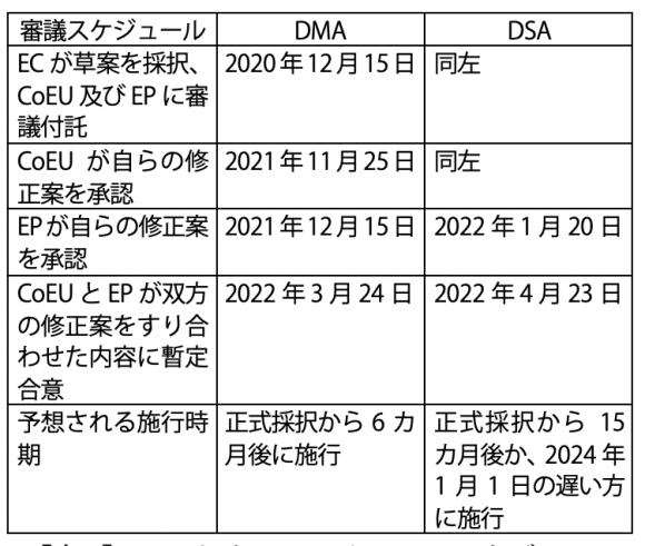 【表2】EUにおけるDMAとDSAのスケジュール