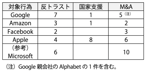 【表3】ECによる競争法の審査対象となったGAFAの事案(2022年5月現在)