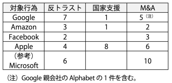 【表3】ECによる競争法の審査対象となったGAFAの事案（2022年5月現在）