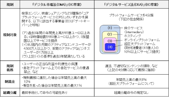 【表4】ECがDMA、DSAの草案（2020年12月15日）で提案した規定 （その後、暫定合意で一部が修正されていることに注意）