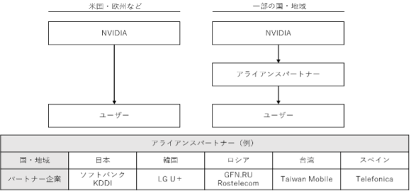 【図4】NVIDIAのサービス提供スキーム