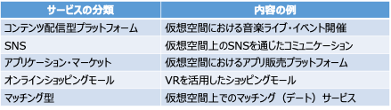 【表1】メタバースのサービス分類