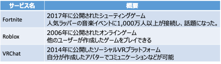 【表2】代表的なメタバースのサービス