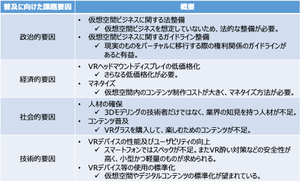 【表3】メタバース普及に向けた課題要因のまとめ