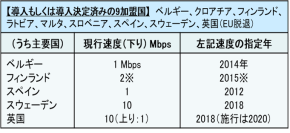 【表2】EUのBBユニバ先行国のブロードバンド速度