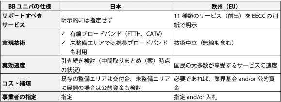 【表4】BBユニバ制度の日欧比較