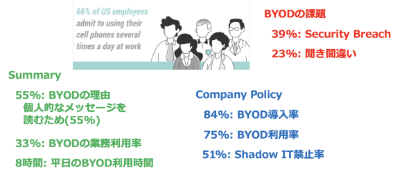 【図10】米国のBYOD普及状況