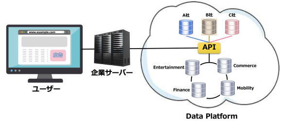 【図4】他者データと連携したデータ分析概要図