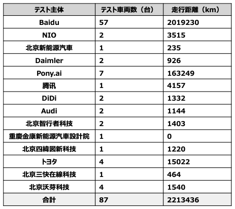 【表3】北京市自動運転テスト車両数と走行距離（2018～2020年累計）