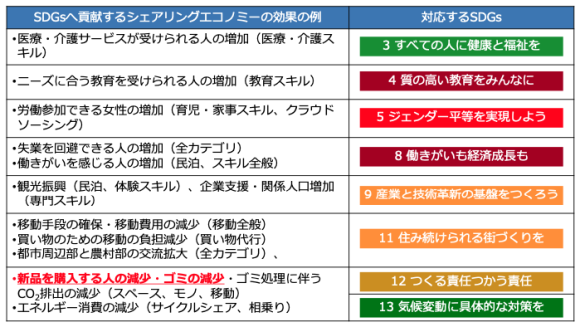 【表2】シェアリングエコノミーのSDGs貢献効果の例