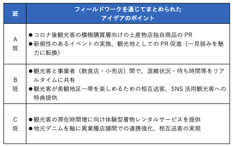 【表1】観光課題解決に向けたアイデア