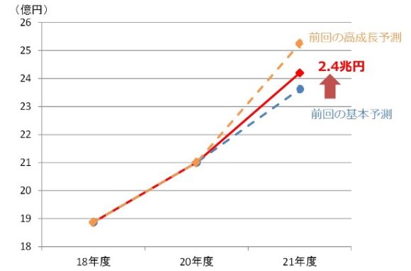 【図1】シェアリングエコノミー市場規模