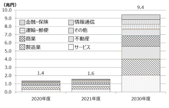 【図2】シェアサービス提供者の所得増加による既存産業の売上拡大効果