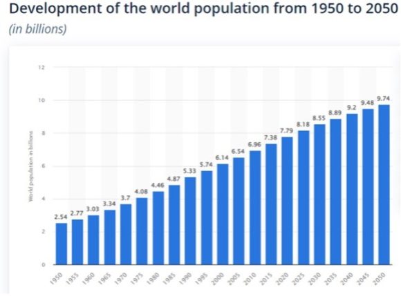 【図1】1950～2020年までの世界人口の推移