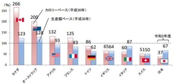 【図2】日本と他の先進諸国の食糧自給率比較