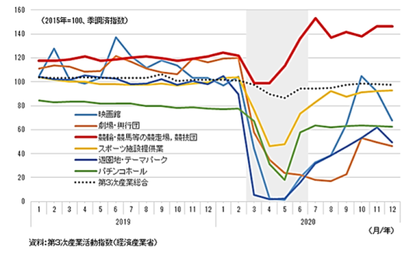 【図1】第3次産業活動指数と娯楽業の内訳6分類の動向