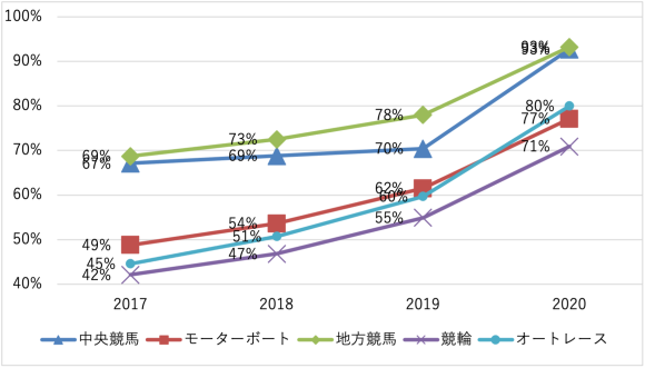 【図2】公営ギャンブル売上におけるインターネット投票の割合（％）