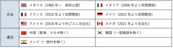 【図3】スポーツベッティングに関する各国の状況