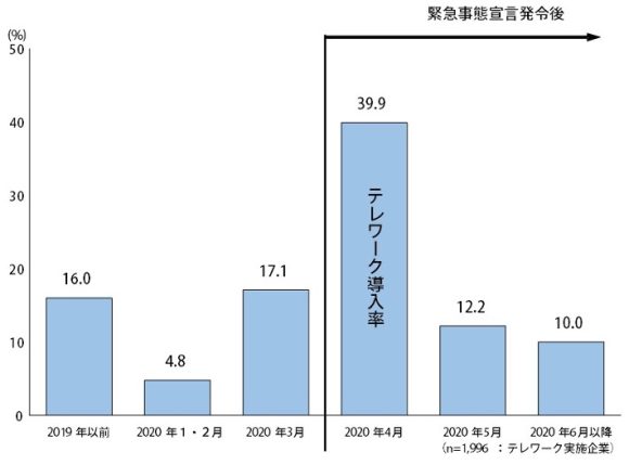 【図2】テレワーク導入企業のテレワーク導入時期