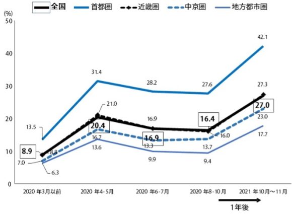 【図3】雇用型就業者に占める時期別のテレワーク実施割合